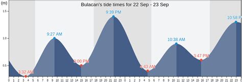 high tide today malolos|Bulacan tide times and tide charts for this week .